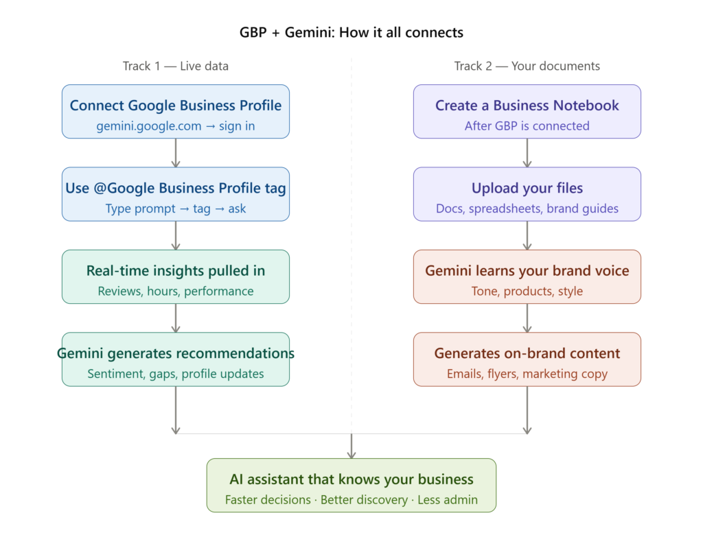 Google Business Profile integration in Gemini the process by Nurul Nahid SEO Expert