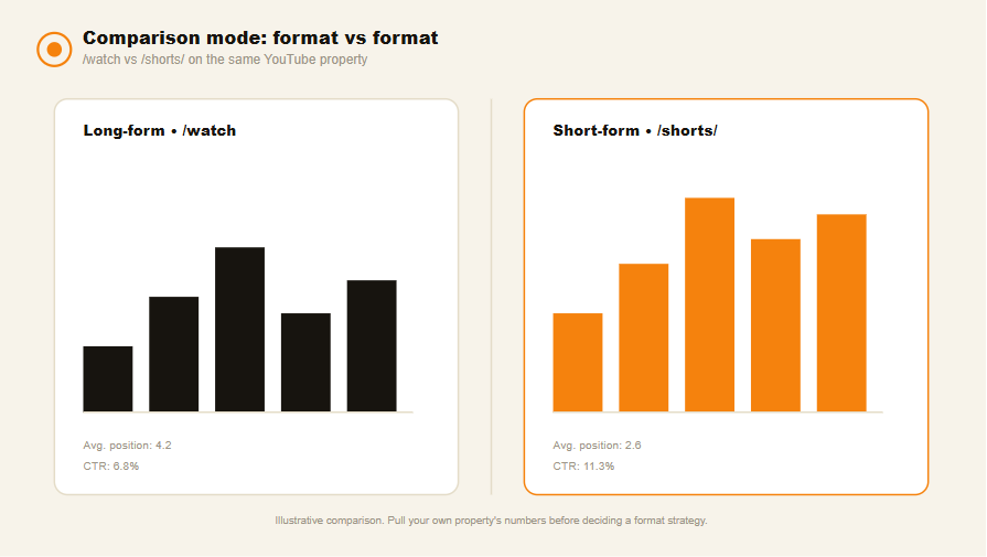 Comparison mode pits /watch against /shorts/ so the format debate gets settled with real Search click data.