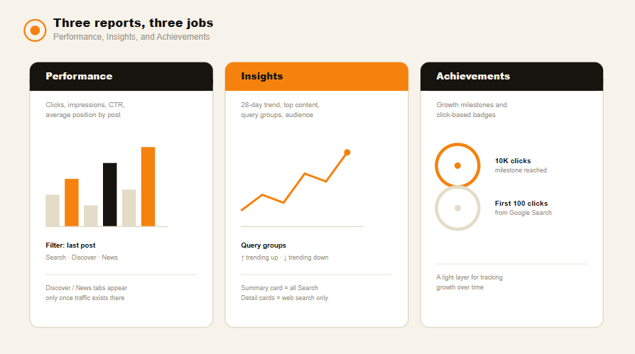 Three reports, three jobs: raw performance data, a simplified insights layer, and growth milestones.