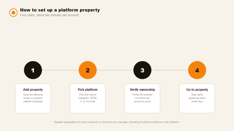 Four steps: add the property, pick a platform, verify ownership, and go to the property.