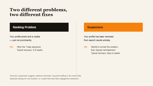 When the Problem Is a Suspension, Not Just Poor Ranking