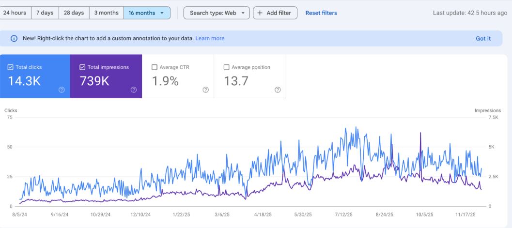 Masha Sakhno SEO Case Study-5x Organic Traffic Growth