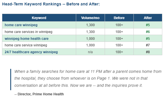 Prime-home-helth-case-keywords