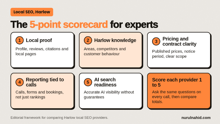 The 5-Point Scorecard Used to Rank These Local SEO Experts