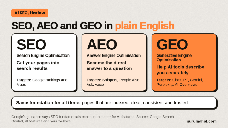 What AI SEO Really Means, under “SEO, AEO and GEO in Plain English”