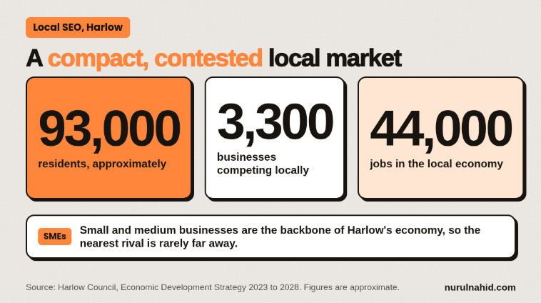 Why Local SEO Decides Who Gets the Call in Harlow
