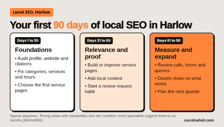 Your First 90 Days of Local SEO in Harlow