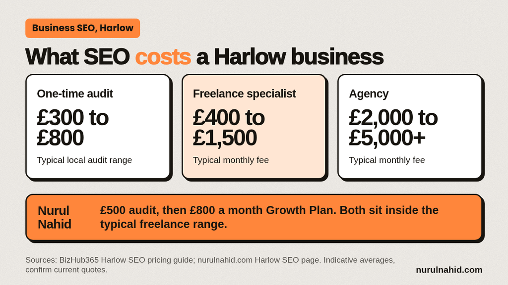 Budgeting for SEO in Harlow